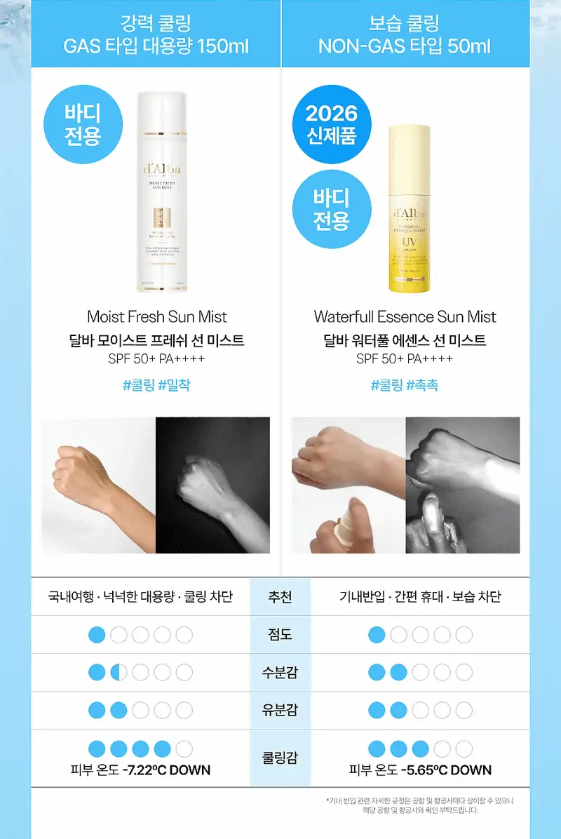 [수분장벽 선크림/2개입] 달바 판테놀 리퀴드 선세럼 듀오 기획 (50ml+50ml) 상세페이지 32